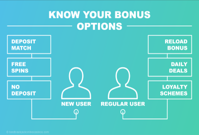 Check the Bonus options before singing in an online casino